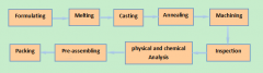 The Manufacturing Process Of Fused Cast AZS Block