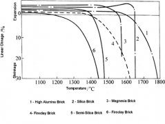 Linear Change On Reheating Of Refractories