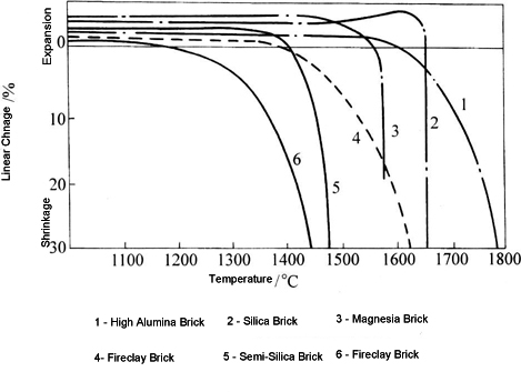 Linear Change On Reheating Of Refractories