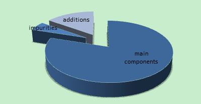 Chemical Composition of Refractory Materials